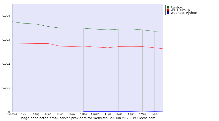 Historical trends in the usage of Runbox vs. WIIT Group vs. Webhost Python