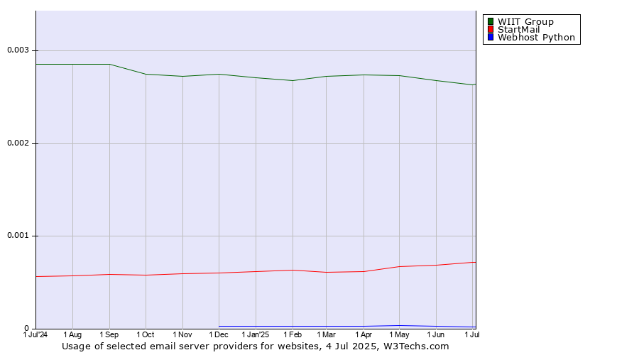 Historical trends in the usage of WIIT Group vs. StartMail vs. Webhost Python
