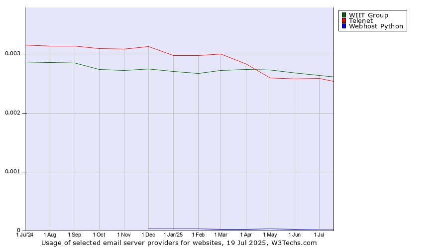 Historical trends in the usage of WIIT Group vs. Telenet vs. Webhost Python