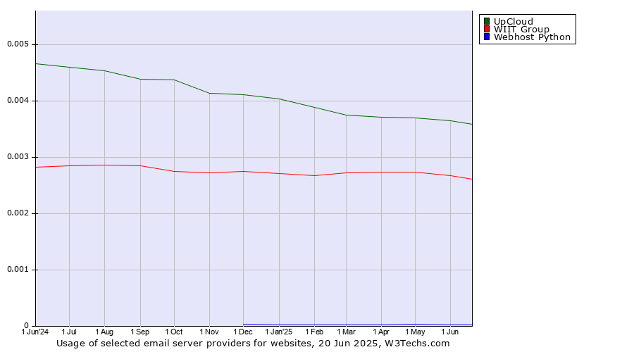 Historical trends in the usage of UpCloud vs. WIIT Group vs. Webhost Python