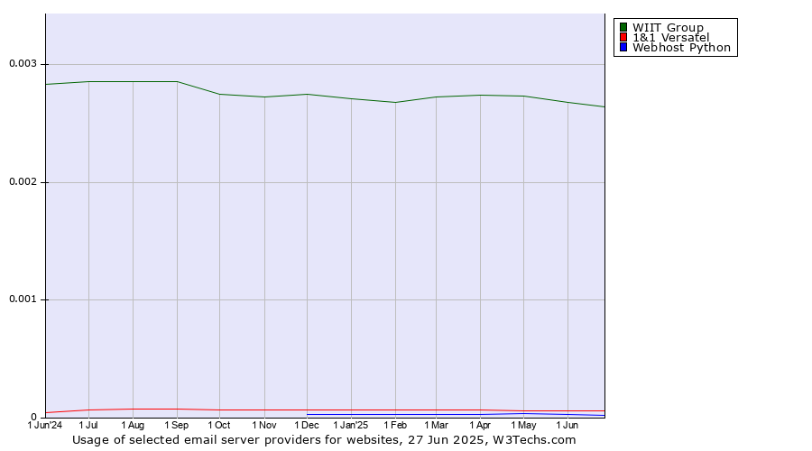 Historical trends in the usage of WIIT Group vs. 1&1 Versatel vs. Webhost Python