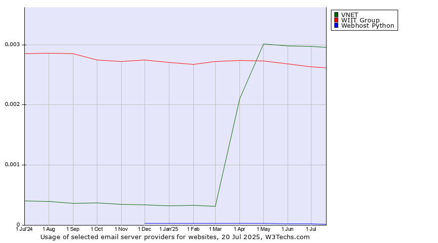 Historical trends in the usage of VNET vs. WIIT Group vs. Webhost Python