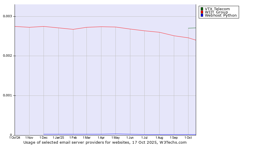 Historical trends in the usage of VTX Telecom vs. WIIT Group vs. Webhost Python