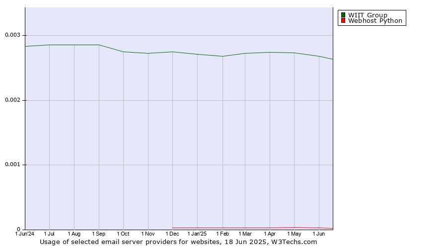 Historical trends in the usage of WIIT Group vs. Webhost Python