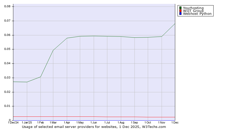 Historical trends in the usage of Yourhosting vs. WIIT Group vs. Webhost Python