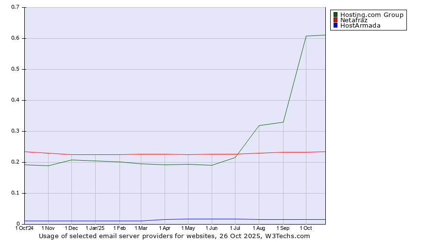 Historical trends in the usage of Hosting.com Group vs. Netafraz vs. HostArmada