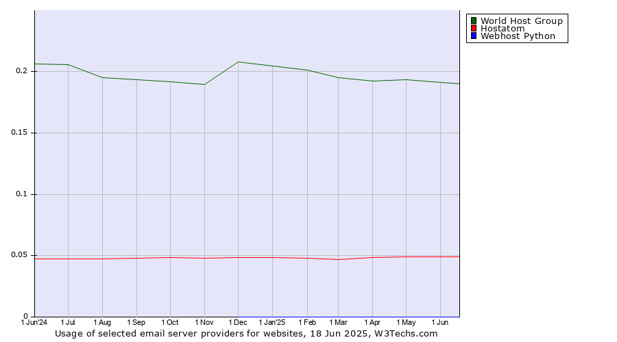 Historical trends in the usage of World Host Group vs. Hostatom vs. Webhost Python