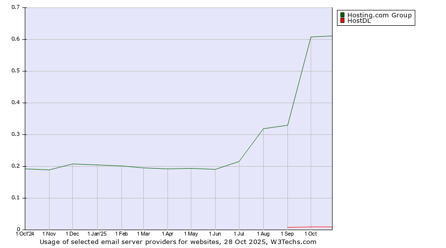 Historical trends in the usage of Hosting.com Group vs. HostDL