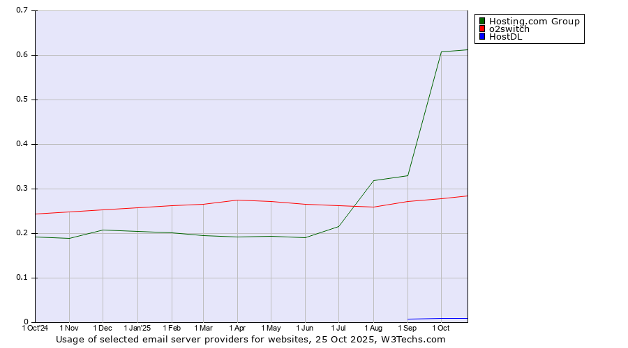 Historical trends in the usage of Hosting.com Group vs. o2switch vs. HostDL