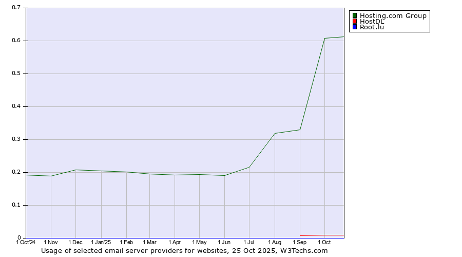 Historical trends in the usage of Hosting.com Group vs. HostDL vs. Root.lu