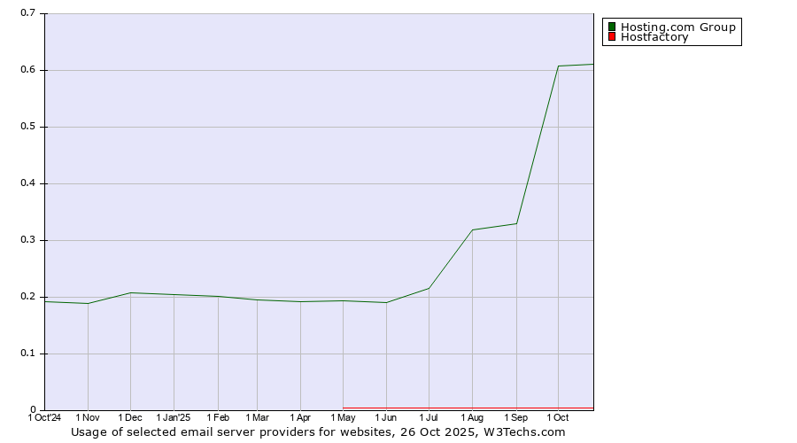 Historical trends in the usage of Hosting.com Group vs. Hostfactory