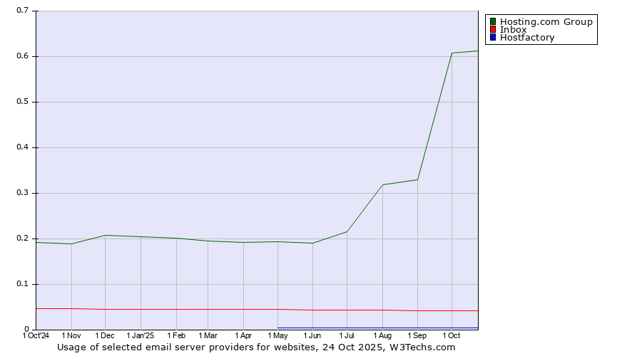 Historical trends in the usage of Hosting.com Group vs. Inbox vs. Hostfactory
