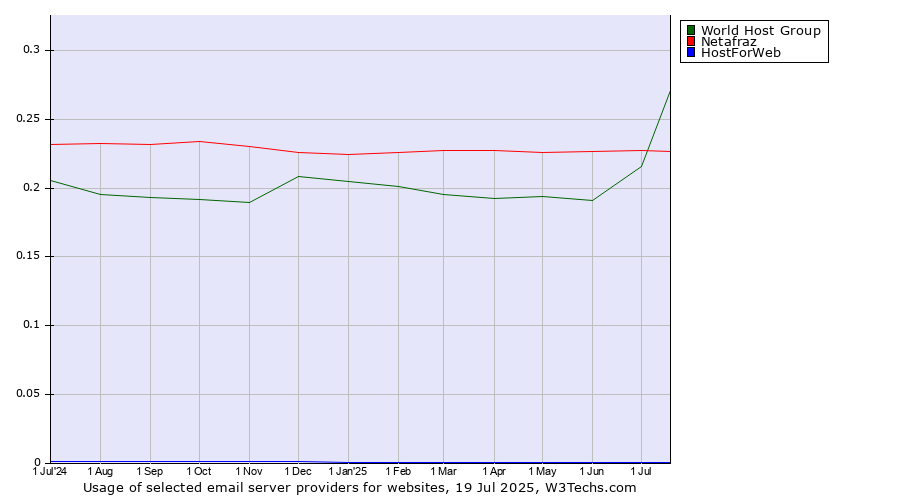 Historical trends in the usage of Netafraz vs. World Host Group vs. HostForWeb