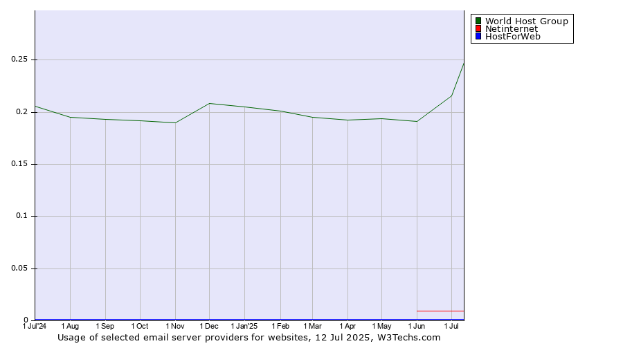 Historical trends in the usage of World Host Group vs. Netinternet vs. HostForWeb