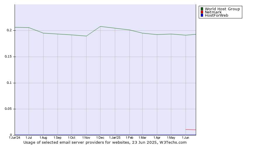 Historical trends in the usage of World Host Group vs. Netmark vs. HostForWeb