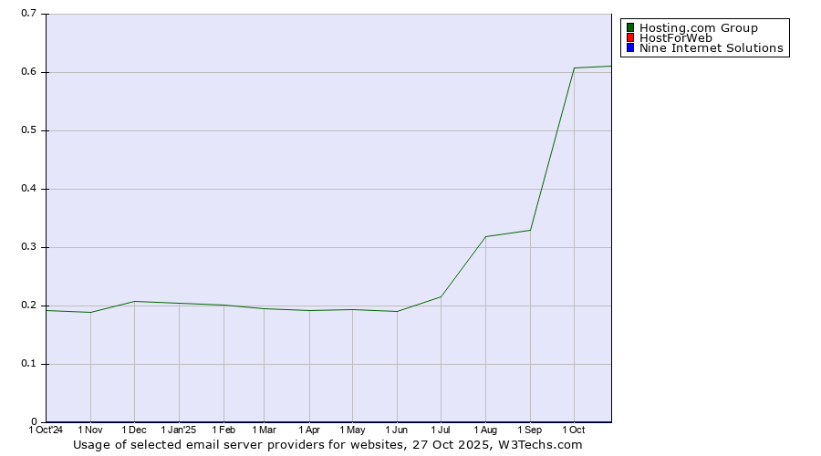 Historical trends in the usage of Hosting.com Group vs. HostForWeb vs. Nine Internet Solutions