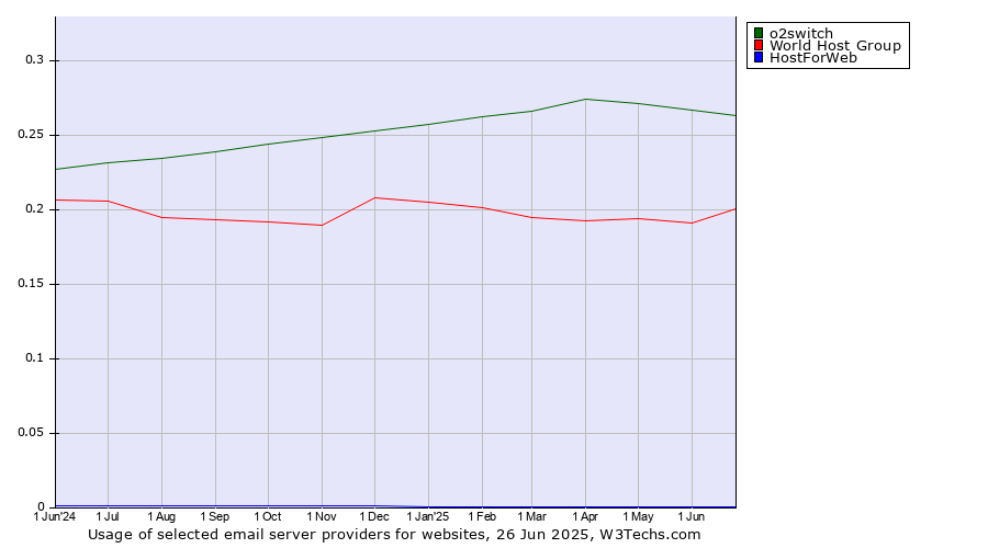 Historical trends in the usage of o2switch vs. World Host Group vs. HostForWeb