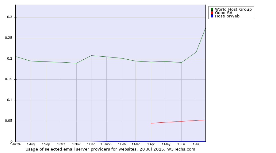 Historical trends in the usage of World Host Group vs. Odoo SA vs. HostForWeb