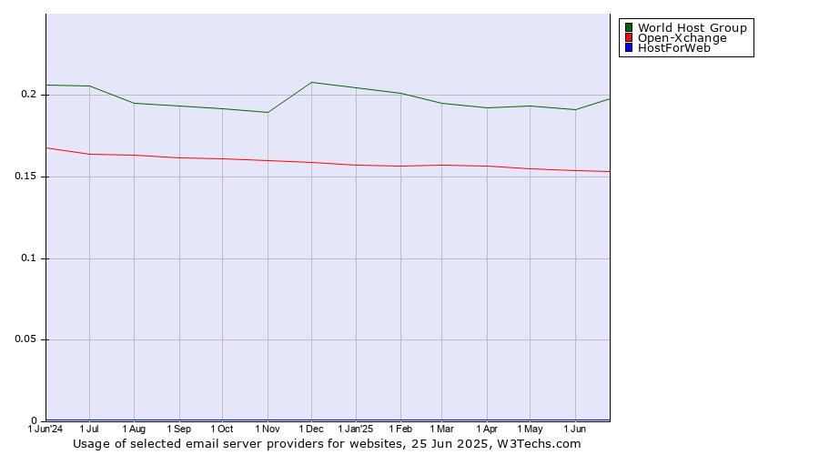 Historical trends in the usage of World Host Group vs. Open-Xchange vs. HostForWeb