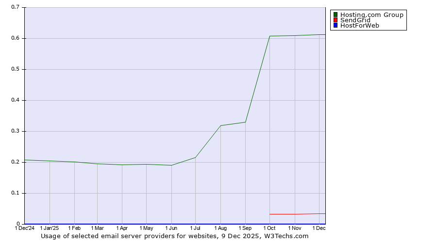 Historical trends in the usage of Hosting.com Group vs. SendGrid vs. HostForWeb
