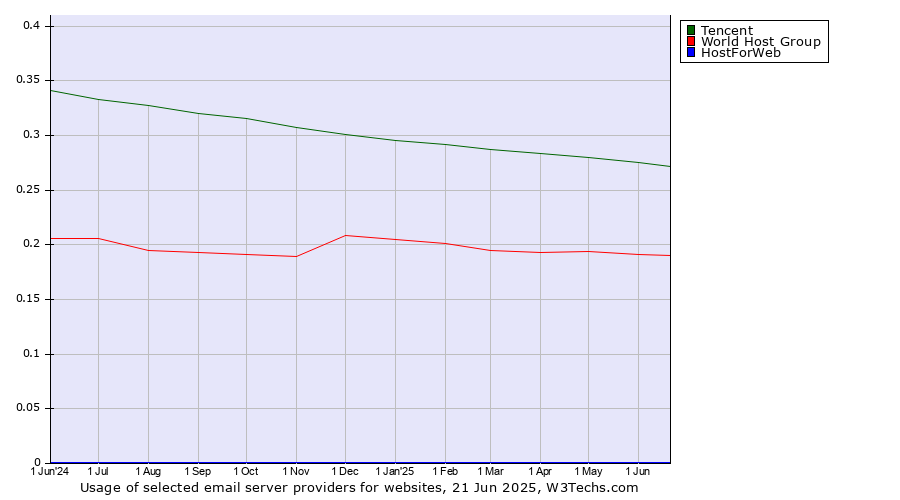 Historical trends in the usage of Tencent vs. World Host Group vs. HostForWeb