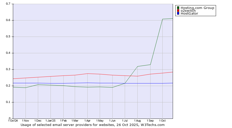 Historical trends in the usage of Hosting.com Group vs. o2switch vs. HostGator