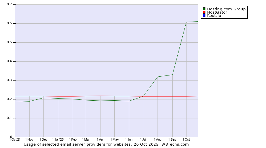 Historical trends in the usage of Hosting.com Group vs. HostGator vs. Root.lu