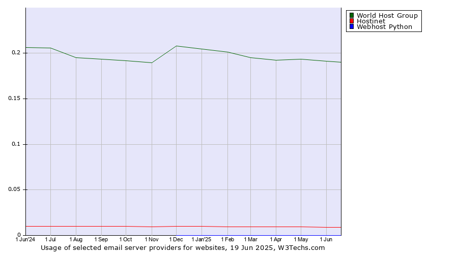 Historical trends in the usage of World Host Group vs. Hostinet vs. Webhost Python