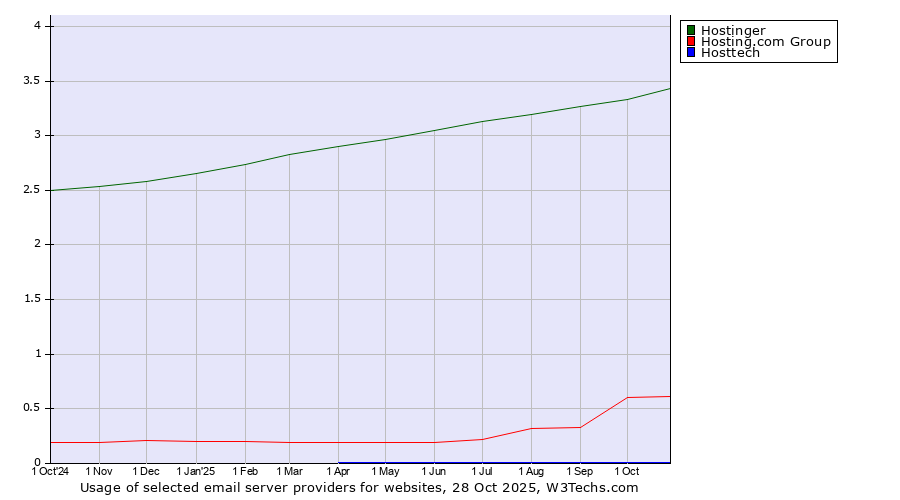 Historical trends in the usage of Hostinger vs. Hosting.com Group vs. Hosttech