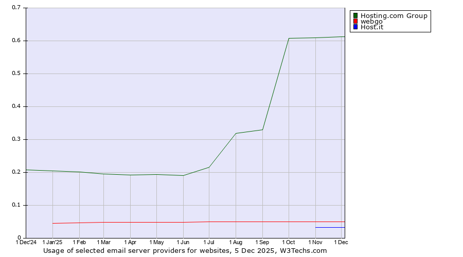 Historical trends in the usage of Hosting.com Group vs. webgo vs. Host.it