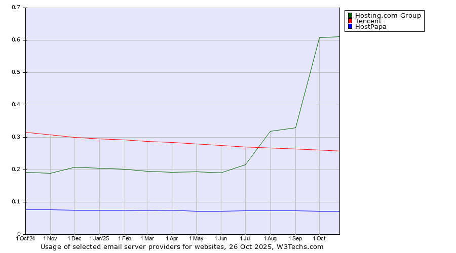 Historical trends in the usage of Hosting.com Group vs. Tencent vs. HostPapa