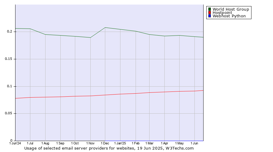 Historical trends in the usage of World Host Group vs. Hostpoint vs. Webhost Python