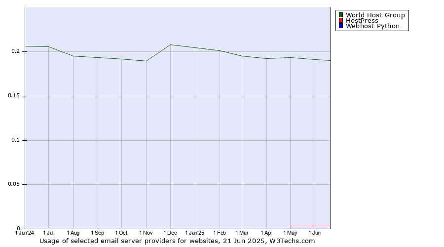 Historical trends in the usage of World Host Group vs. HostPress vs. Webhost Python