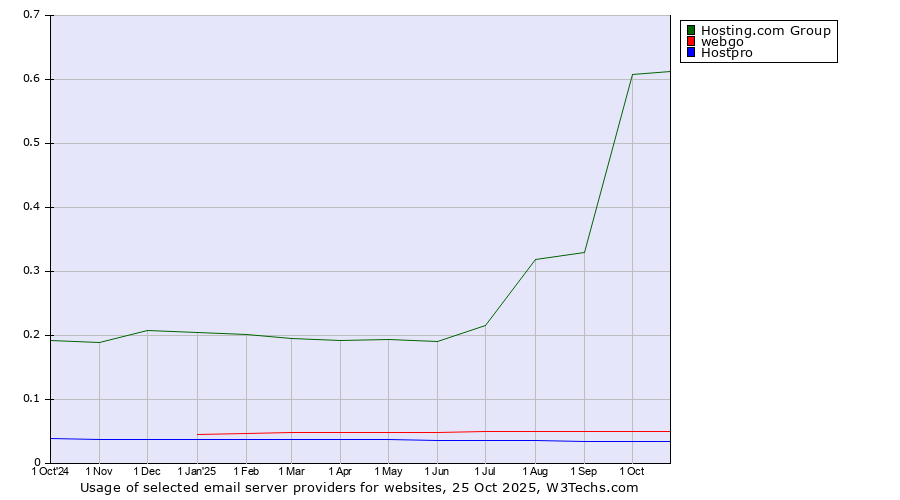 Historical trends in the usage of Hosting.com Group vs. webgo vs. Hostpro