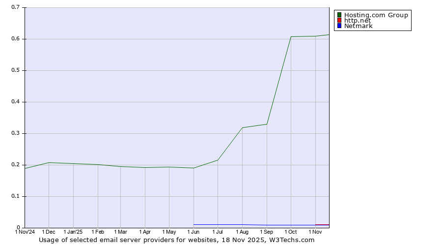 Historical trends in the usage of Hosting.com Group vs. http.net vs. Netmark