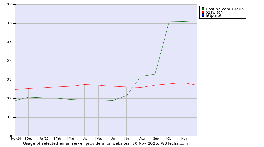 Historical trends in the usage of Hosting.com Group vs. o2switch vs. http.net