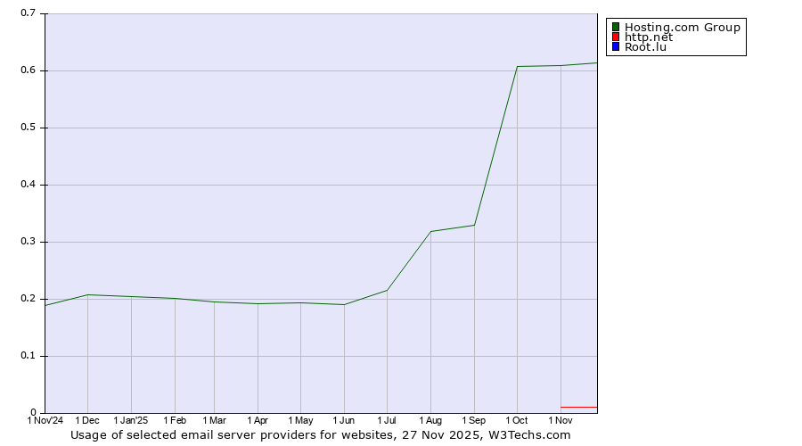 Historical trends in the usage of Hosting.com Group vs. http.net vs. Root.lu