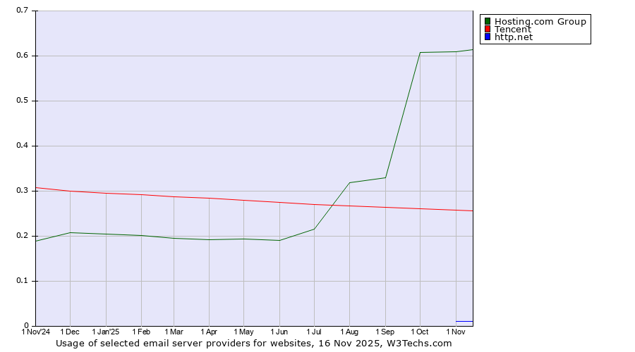 Historical trends in the usage of Hosting.com Group vs. Tencent vs. http.net