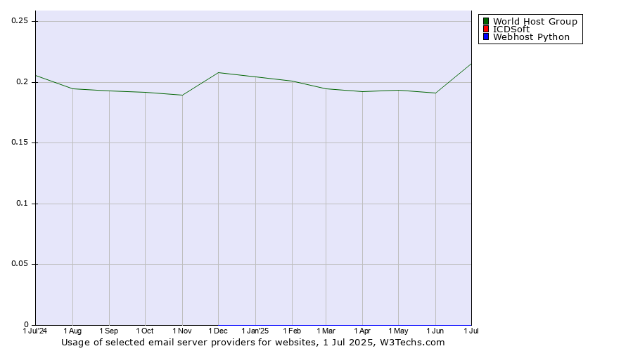 Historical trends in the usage of World Host Group vs. ICDSoft vs. Webhost Python