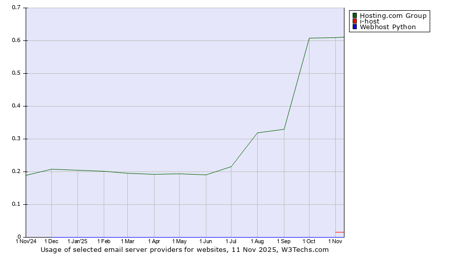Historical trends in the usage of Hosting.com Group vs. i-host vs. Webhost Python