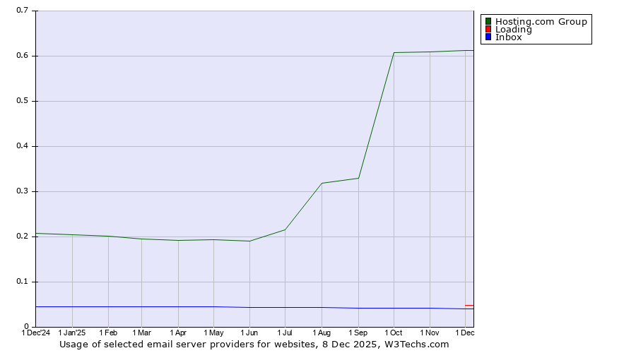 Historical trends in the usage of Hosting.com Group vs. Loading vs. Inbox