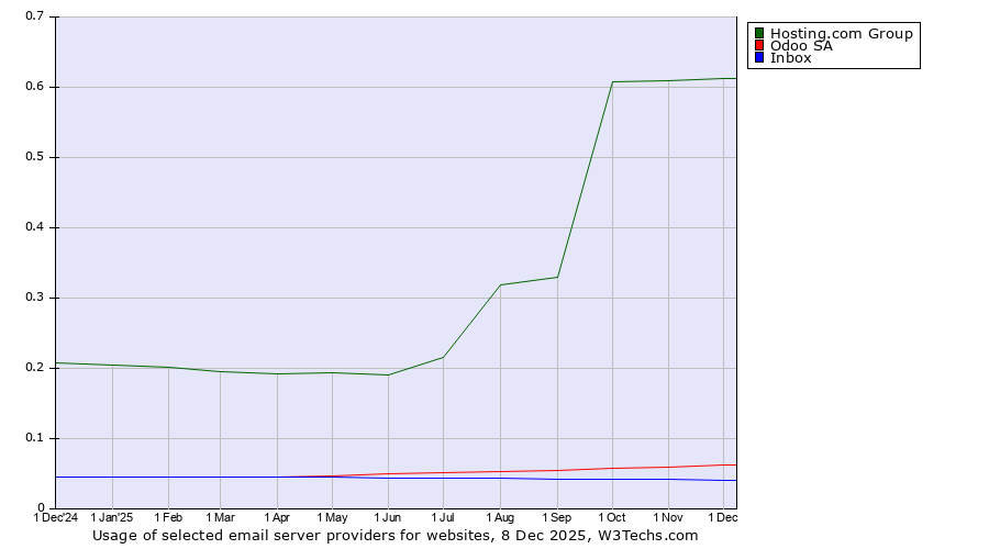 Historical trends in the usage of Hosting.com Group vs. Odoo SA vs. Inbox