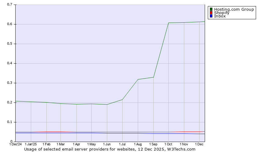 Historical trends in the usage of Hosting.com Group vs. Shopify vs. Inbox