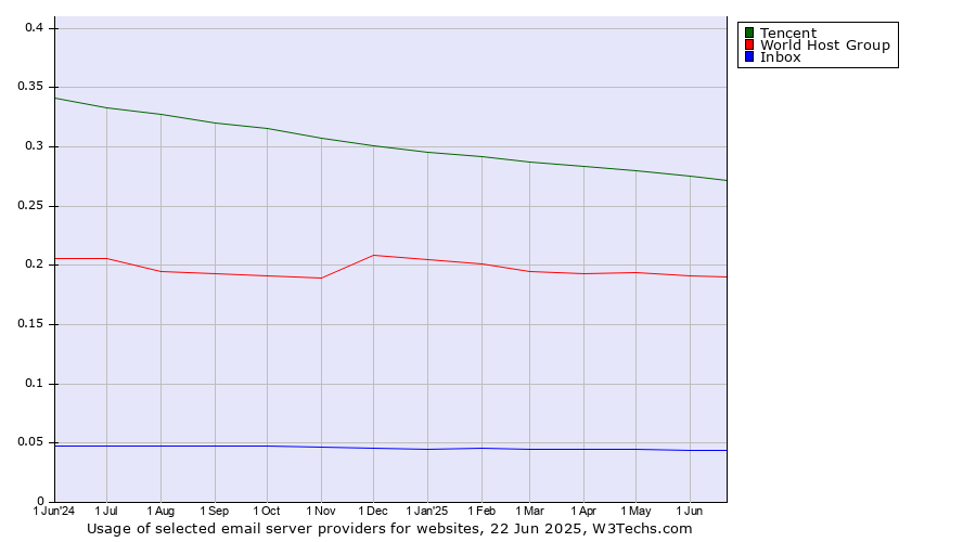 Historical trends in the usage of Tencent vs. World Host Group vs. Inbox