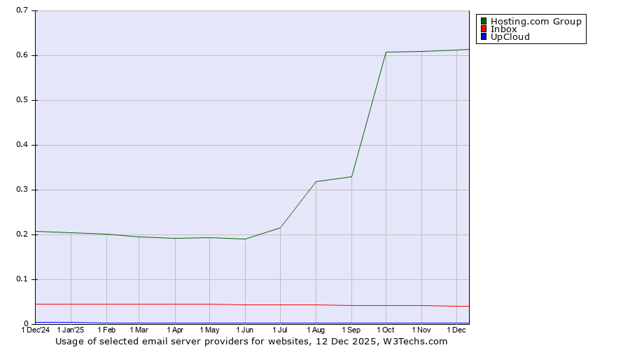 Historical trends in the usage of Hosting.com Group vs. Inbox vs. UpCloud