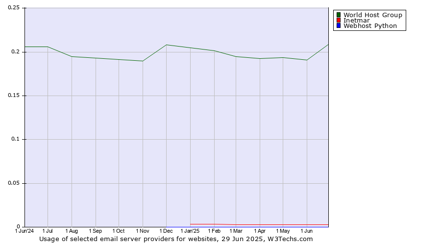 Historical trends in the usage of World Host Group vs. Inetmar vs. Webhost Python