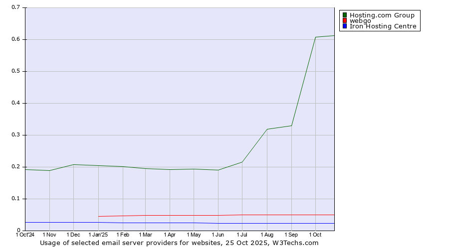Historical trends in the usage of Hosting.com Group vs. webgo vs. Iron Hosting Centre
