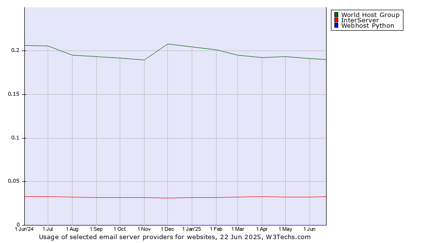 Historical trends in the usage of World Host Group vs. InterServer vs. Webhost Python