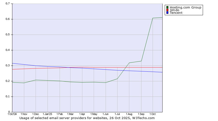 Historical trends in the usage of Hosting.com Group vs. Jimdo vs. Tencent