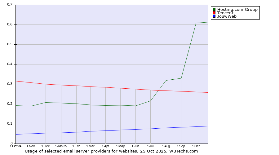 Historical trends in the usage of Hosting.com Group vs. Tencent vs. JouwWeb